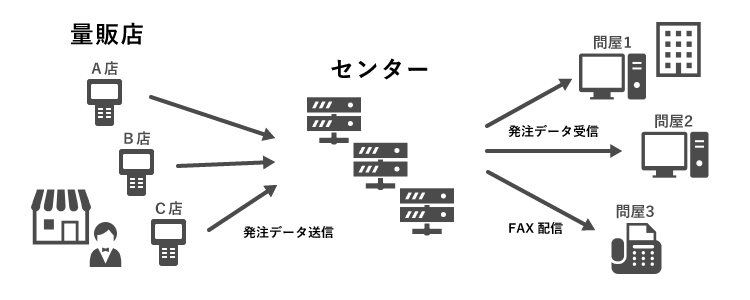 受発注データ変換システム